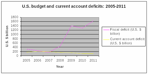 U. S. budget and current account deficits