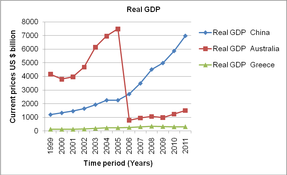 Real GDP at current prices in US dollars per billion.