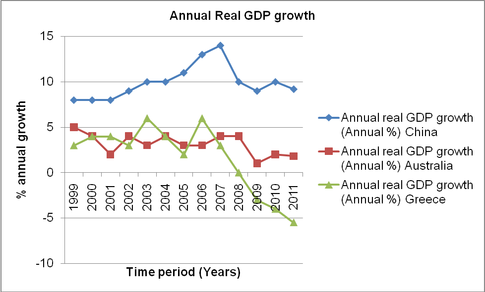 Percentage of annual real GDP growth.