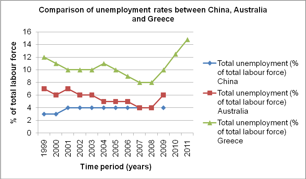 Unemployment trends as a percentage of the total labor force.