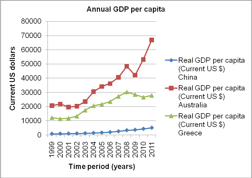 Annual GDP per capita at current US dollars.