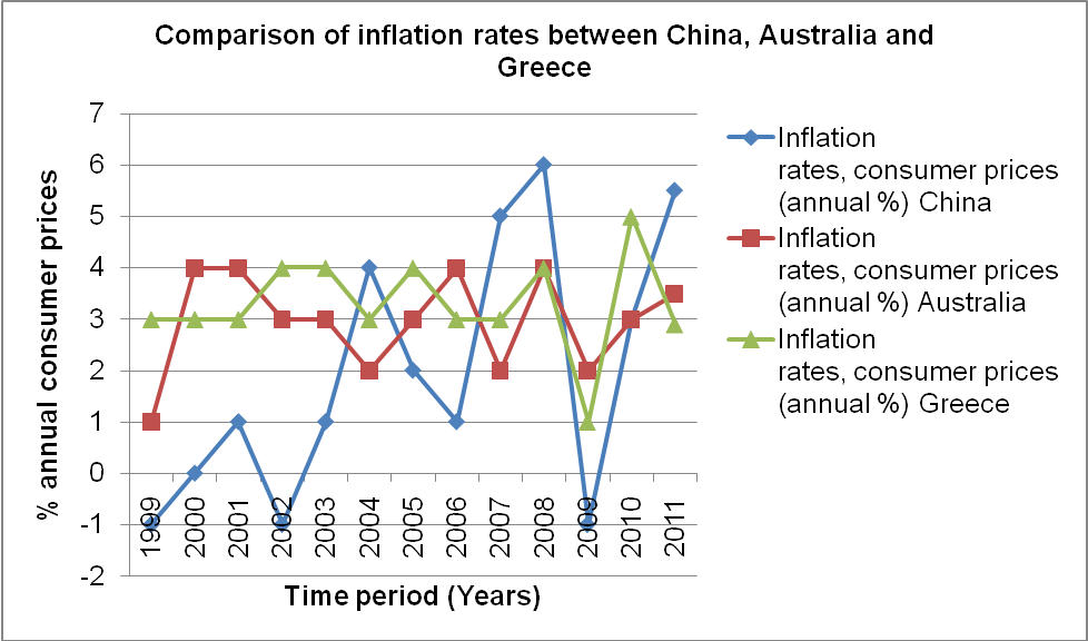 Percentage of annual inflation rates at consumer prices.