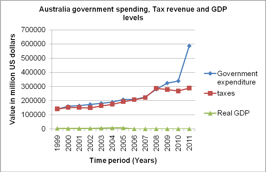 Australian government spending, tax revenue, and GDP levels.