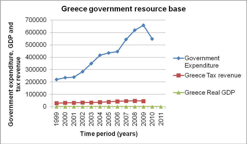 Greece government expenditure, tax revenue, and GDP levels.