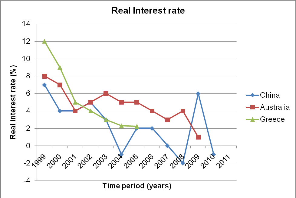 Real interest rates.