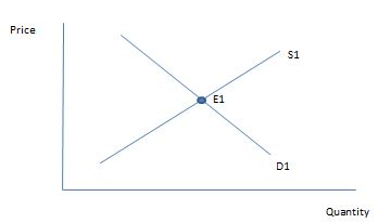 Figure 1: Demand and supply diagram.