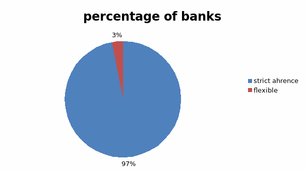 Adherence to sharia law by the financial institutions.