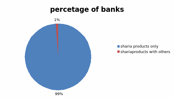 Types of accounts operated by the financial institutions.