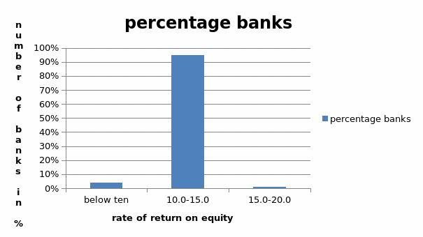 Rate of return on capital of the studied institutions.