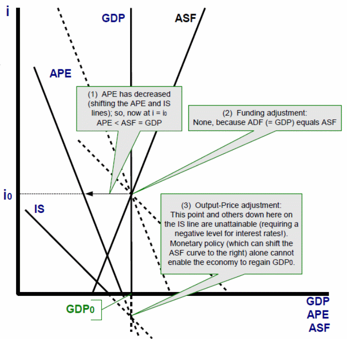 Macroeconomic equilibrium is at the point where APE and ASF lines intersect