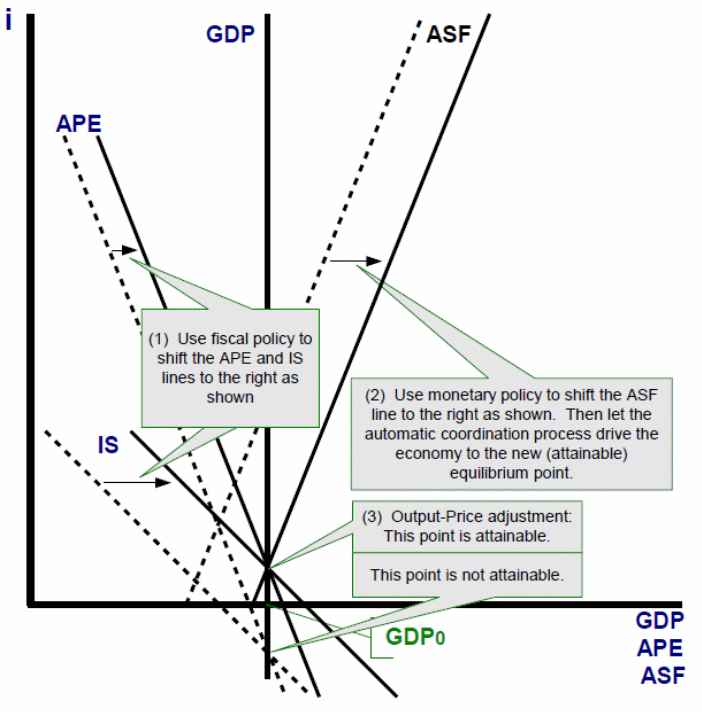 Fiscal policy will move both APE and IS lines to the right