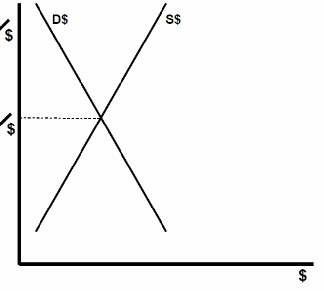 The EU’s demand for dollars and supply of dollars (to procure Euros) is at a fixed rate