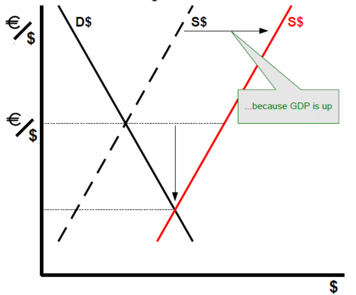 The Sc line would move to the right and the exchange rate of the dollar (€/$) would fall.