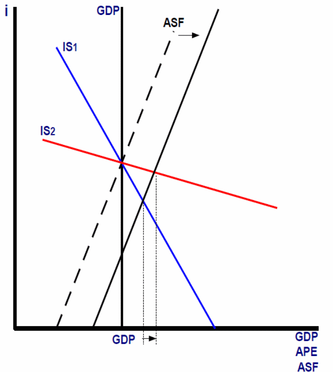 Any movements of the ASF line will produce a substantial change in GDP for the flatter IS line compared to the effect it will have on the steeper IS line