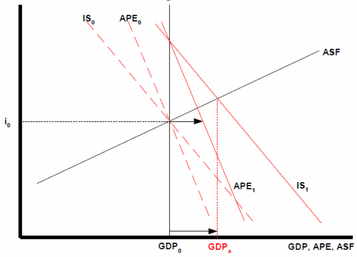 Horizontal APE and IS line produce a feeble response to expansionary fiscal policy