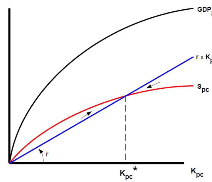 Raising the level of capital per capita (Kpc) about the quantity of labor and resource will bring about diminishing marginal returns