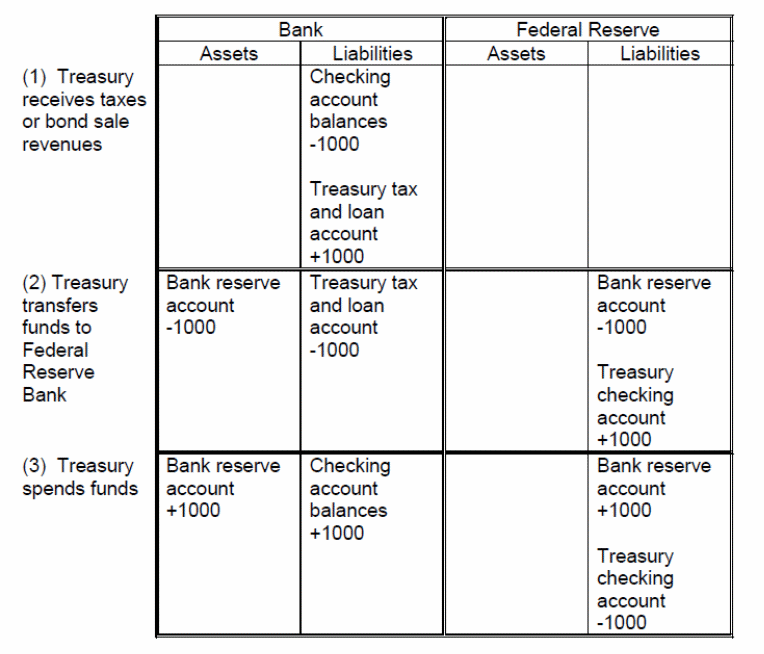 Treasury receives taxes or borrowed funds from the public.