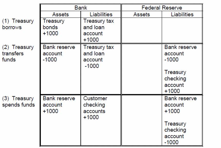 A bank loans to the Treasury.