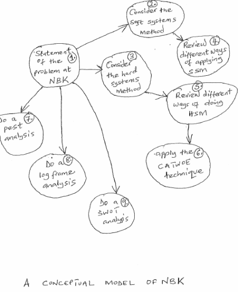 A Conceptual Model of NBK