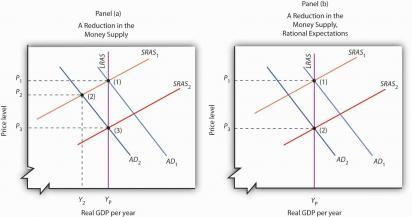 Effects of the Monetary policy on the new Macroeconomic equilibrium