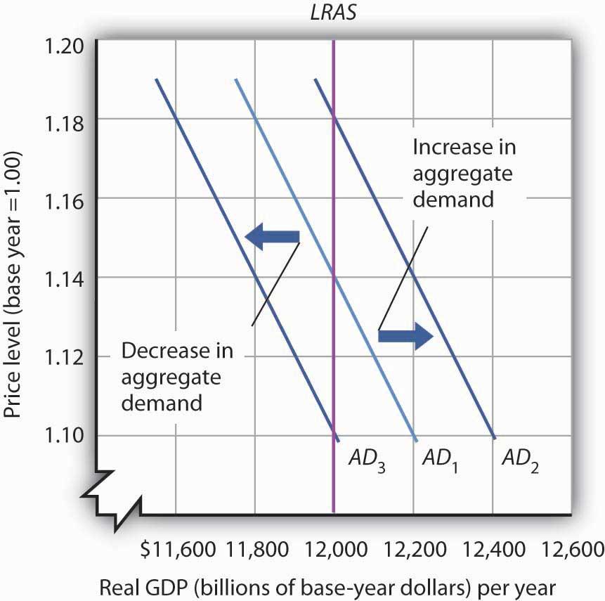 it is observed that long run equilibrium takes place at the meeting point of the aggregate demand curve and the aggregate supply curve.