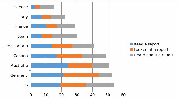 Percentage of people who have read or heard of a company’s social or environmental report-selected countries