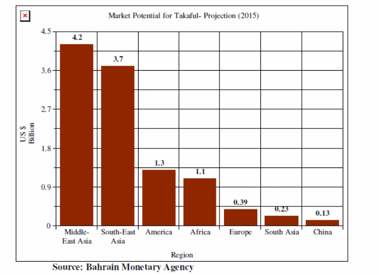 Market potential for Takaful