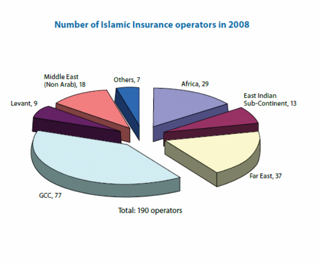 Number of Islamic Insurance operators in 2008