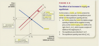 How an increase in the supply of Toshiba’s products affect the equilibrium