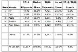 PC/Laptop manufacturer’s sales in the United States.