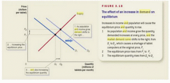 How an increase in the demand for Toshiba’s products affects the equilibrium.