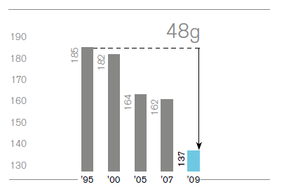 The reduction of CO2 emissions.