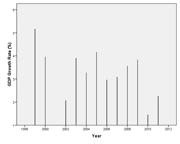 Australian GDP growth in percentage.