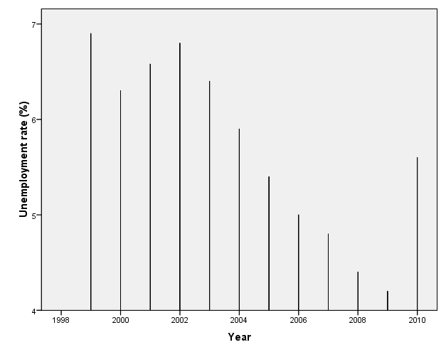 Unemployment rate from 1999-2011.