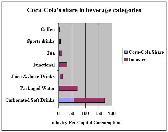 Coca-Cola’s share in beverages categories.