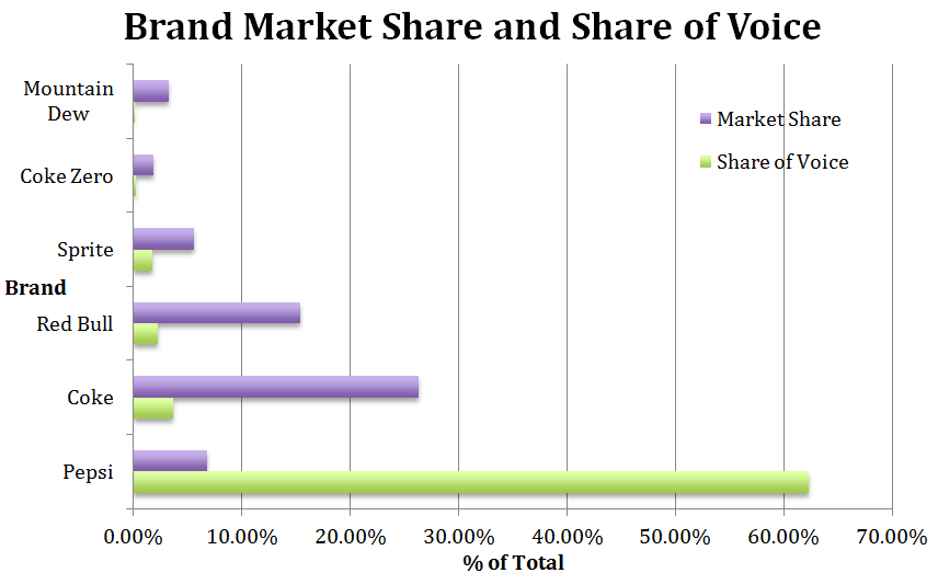 Brand market share and loyalty.