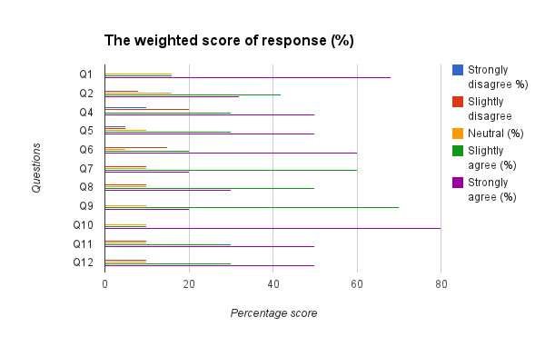 The distribution of the closed-ended questions percentage score