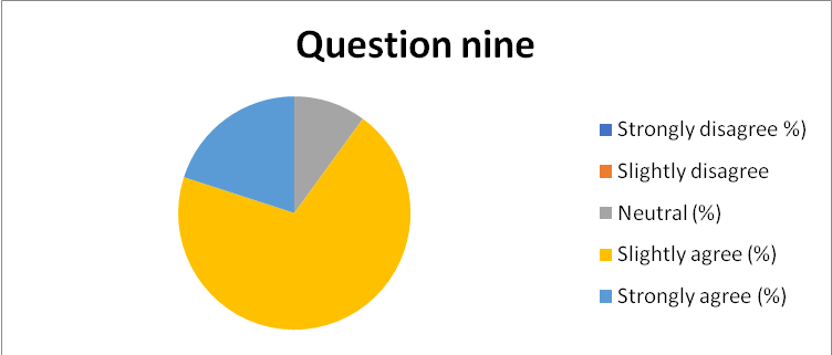 Summary of response to question 9