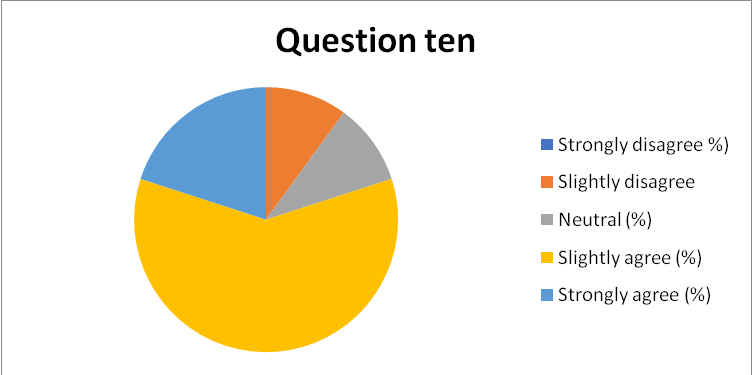 Summary of response to question 10