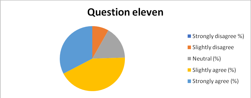 Summary of response to question 11