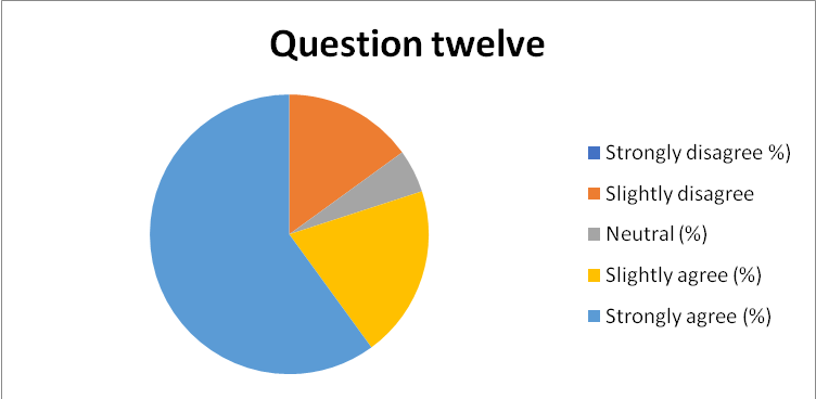 Summary of response to question 12