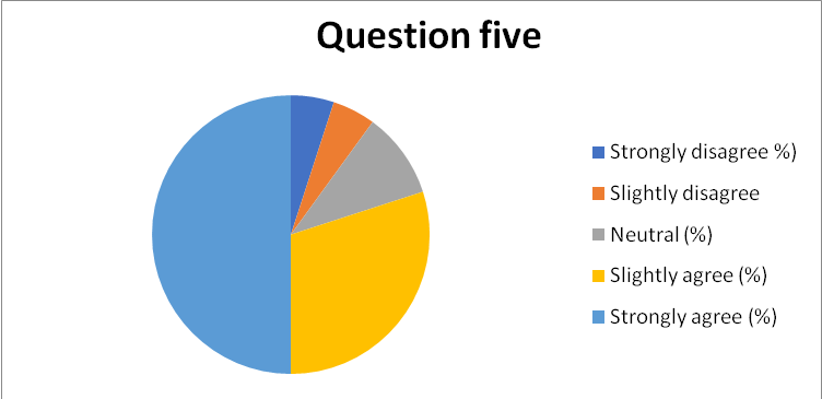 Summary of response to question 5