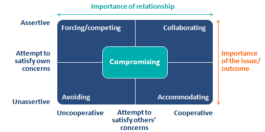 Thomas and Kilmann’s conflict-handling model.