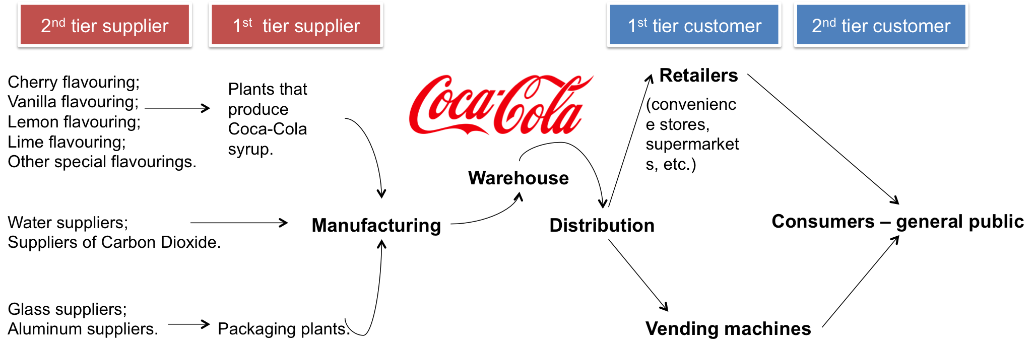 Coca-Cola supply chain