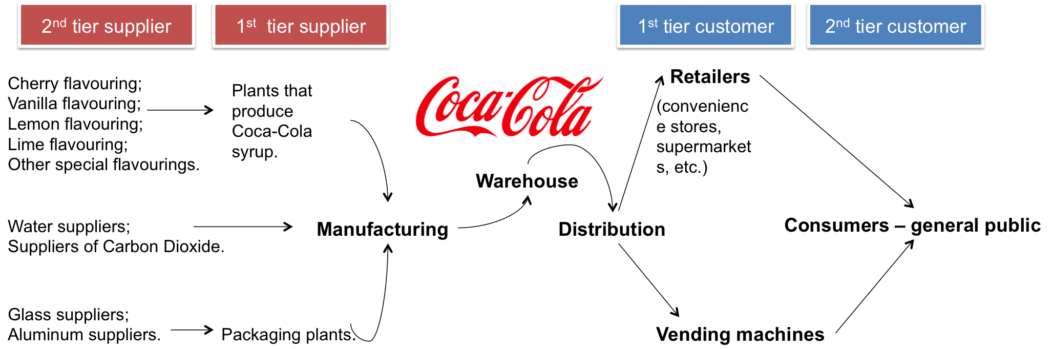 supply chain diagram of coca cola