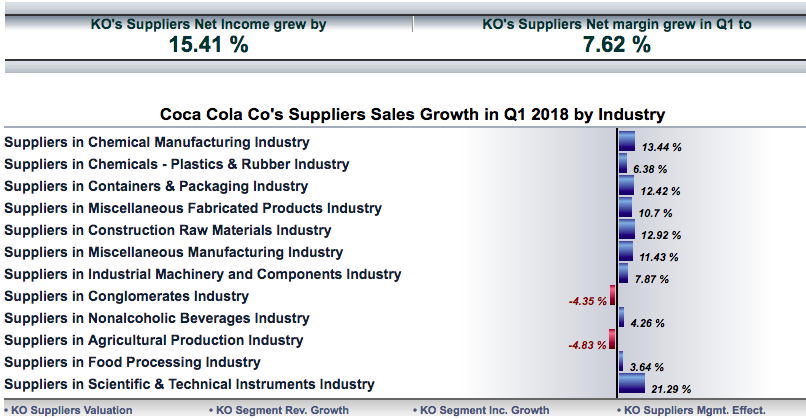 Coca-Cola suppliers.