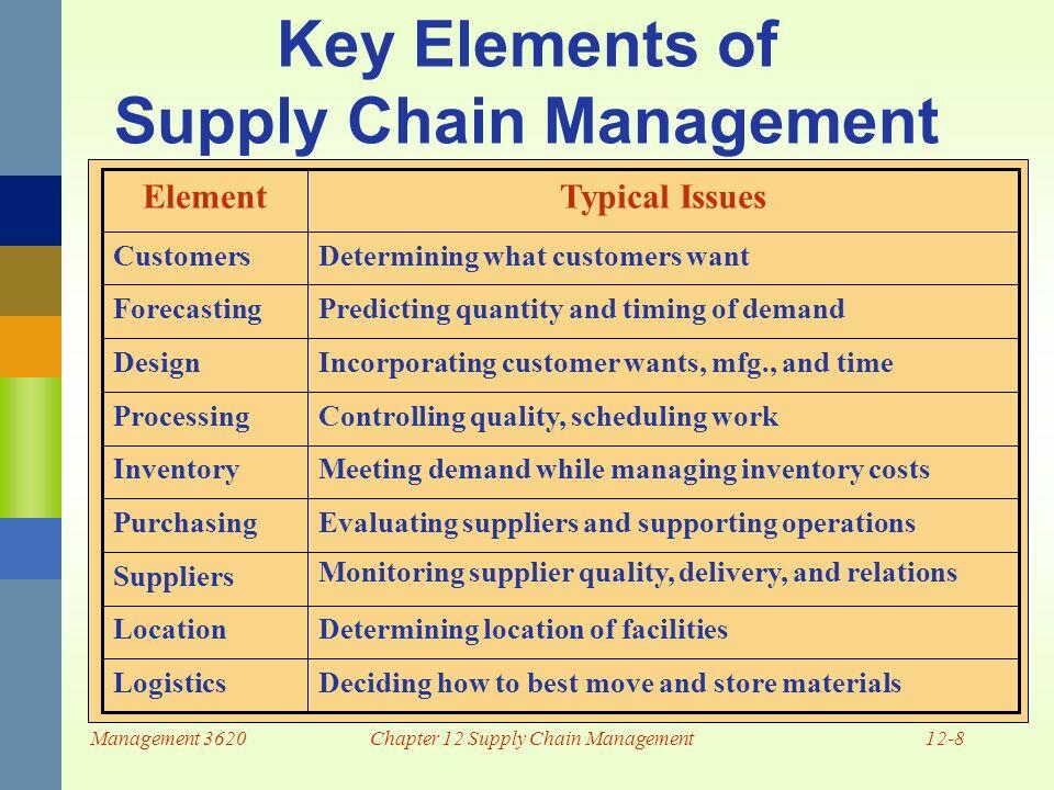 Key elements of SCM.