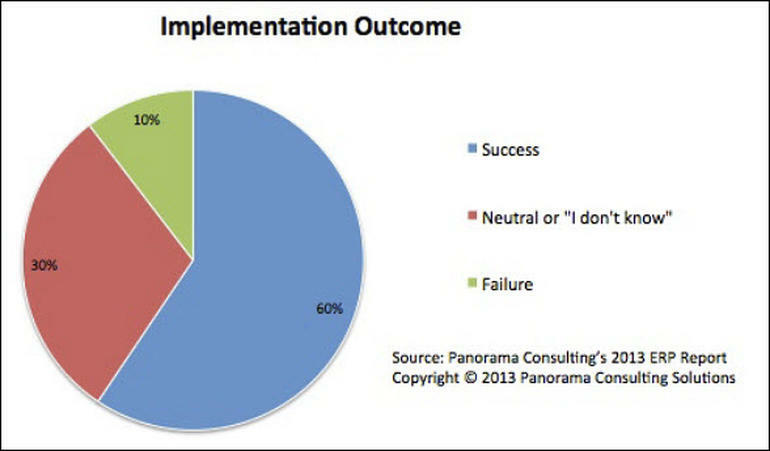 The success rate in the implementation of ERP.