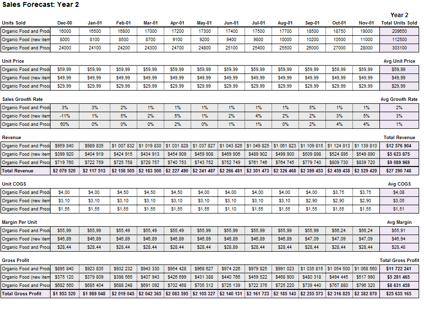 Sales Forecasts 2020.