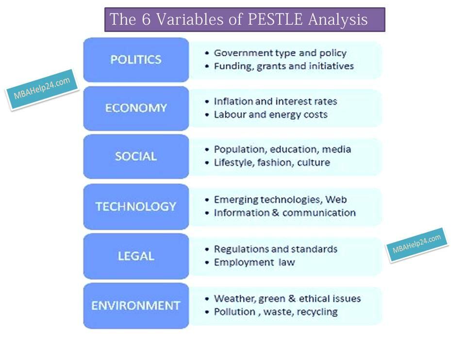 The 6 Variables of PESTLE Analysis